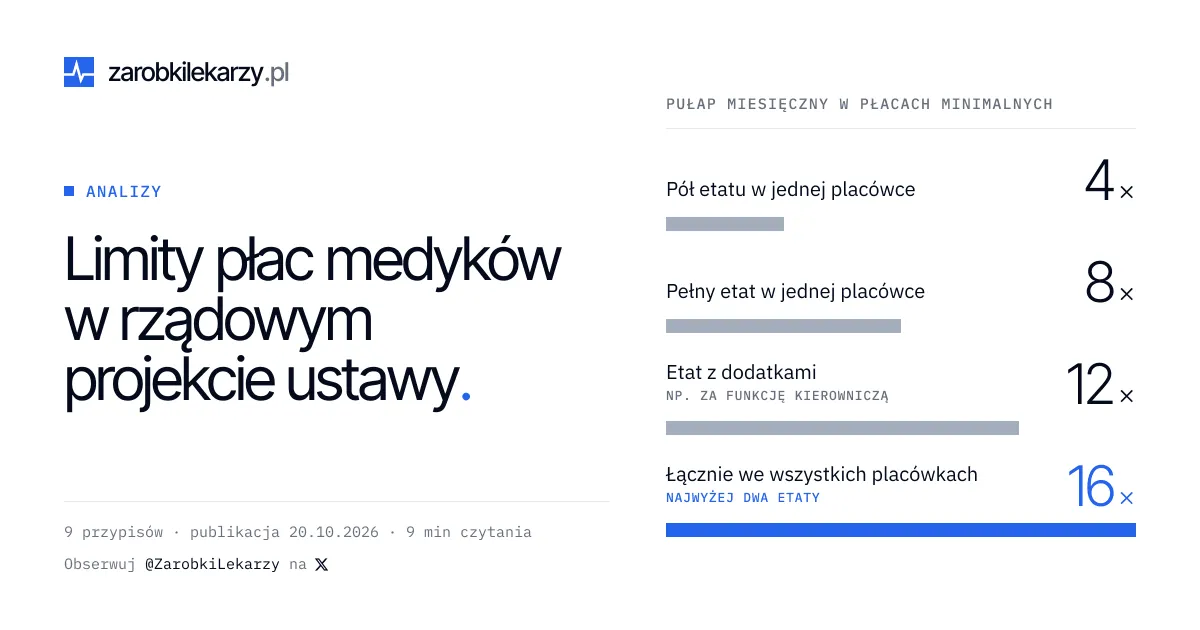 Obrazek analizy: pułap miesięcznego wynagrodzenia w płacach minimalnych — 4× przy pół etatu, 8× przy pełnym etacie, 12× z dodatkami i 16× łącznie we wszystkich placówkach.