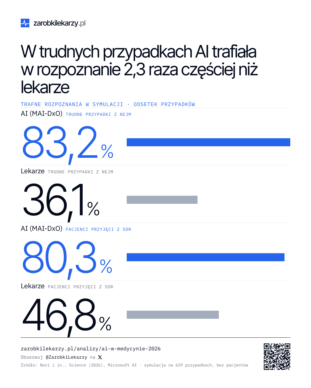 Infografika: w symulacji opisanej w Science (2026) system AI Microsoftu MAI-DxO trafiał w rozpoznanie w 83,2% trudnych przypadków z New England Journal of Medicine, a lekarze w 36,1% — 2,3 raza rzadziej. U pacjentów przyjętych z SOR: AI 80,3%, lekarze 46,8%. 629 przypadków, bez udziału pacjentów. Źródło: H. Nori i in., https://doi.org/10.1126/science.aeh7930.