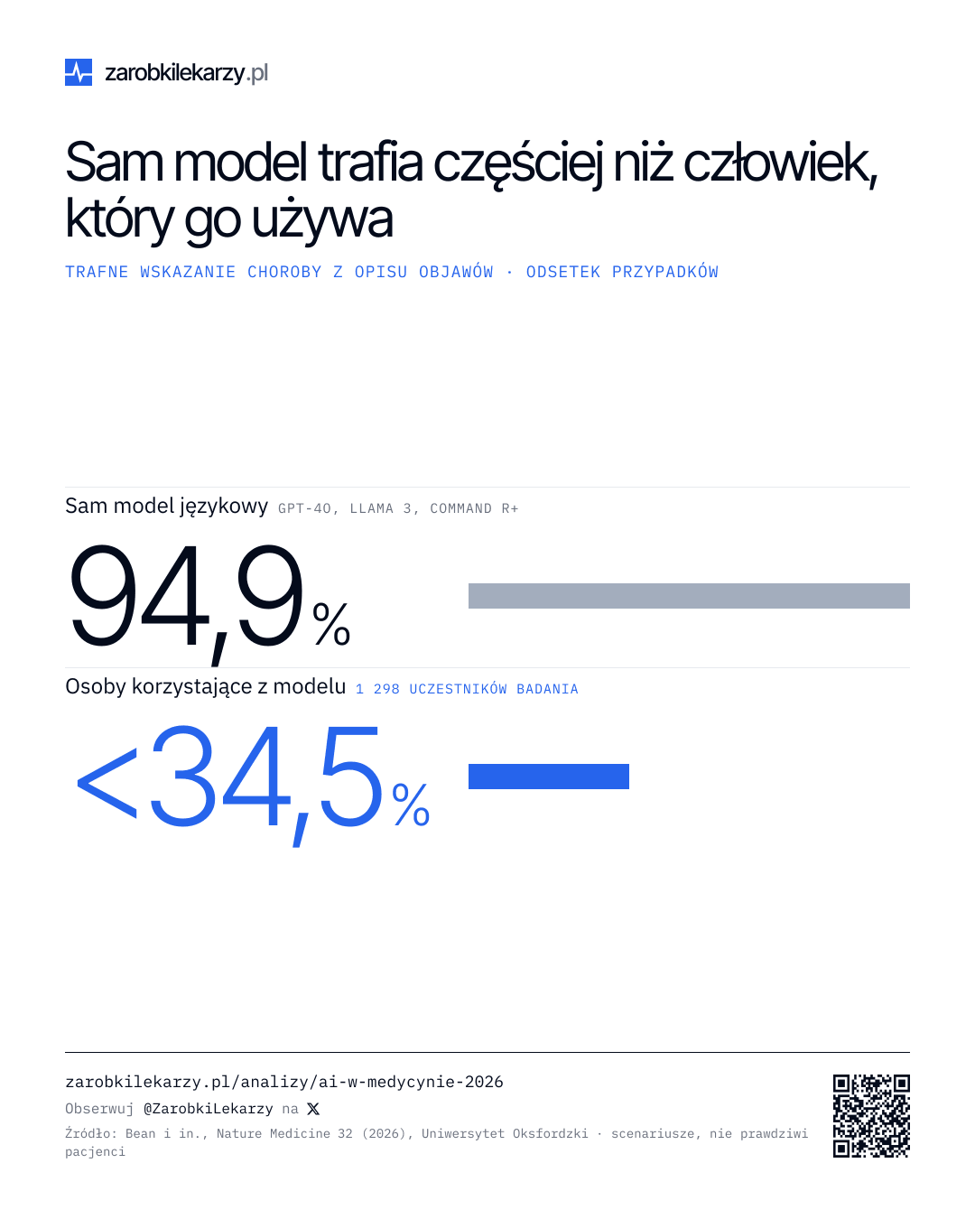 Infografika: w badaniu Uniwersytetu Oksfordzkiego (Nature Medicine, 2026) same modele językowe (GPT-4o, Llama 3, Command R+) wskazywały właściwą chorobę na podstawie opisu objawów w 94,9% przypadków, a 1 298 uczestników badania, którzy z nich korzystali — w mniej niż 34,5%. Źródło: A. M. Bean i in., https://doi.org/10.1038/s41591-025-04074-y.