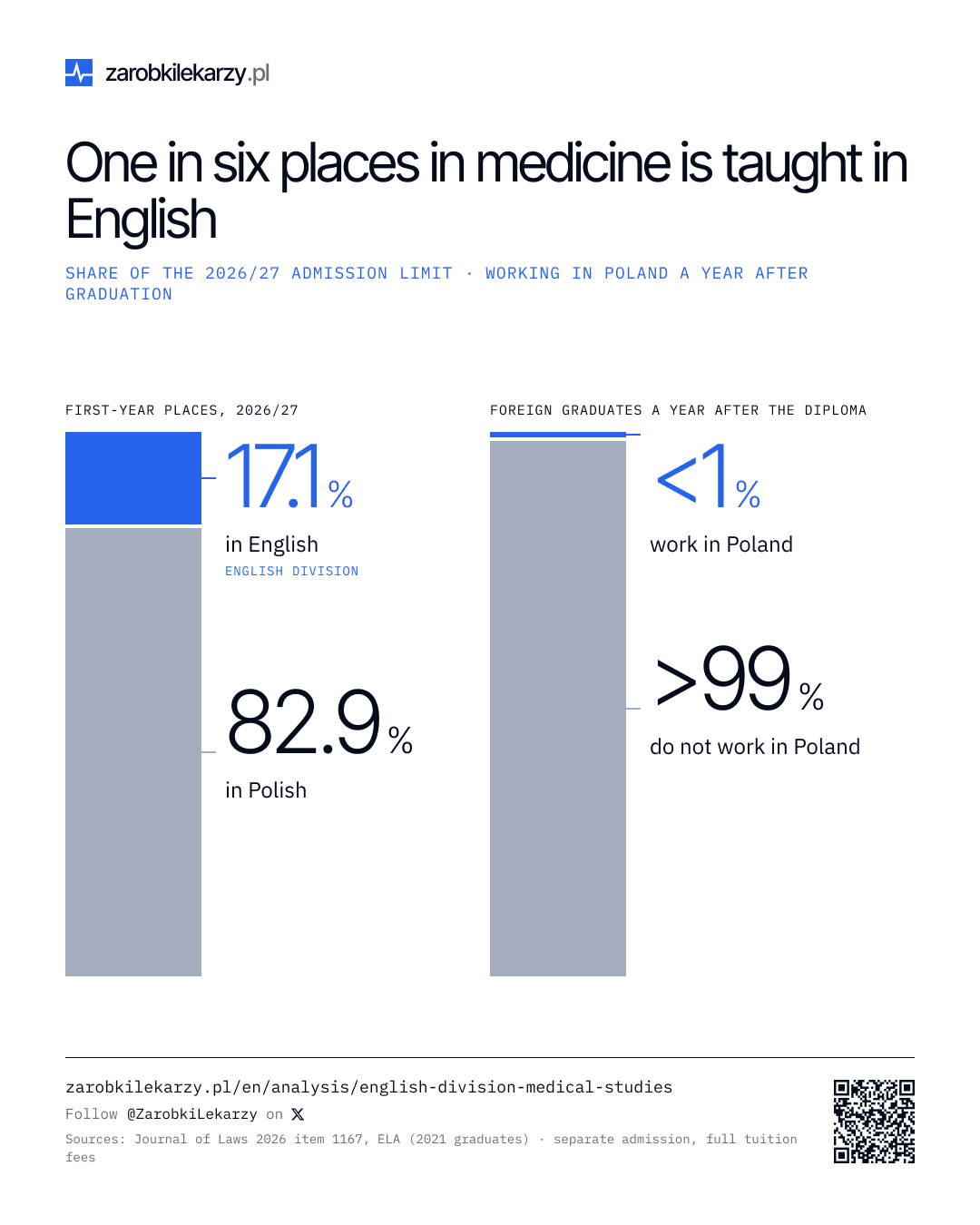 Infographic: programmes in a foreign language (English Division) make up 17.1% of places in the admission limit for medicine in 2026/27 (1,838 of 10,730). A year after graduation, fewer than 1% of foreign graduates in medical sciences work in Poland (ELA, 2021 graduates). This is a separate admission with tuition fees. Sources: regulation of the Minister of Health, Journal of Laws 2026 item 1167; Economic Fates of Graduates (ELA).