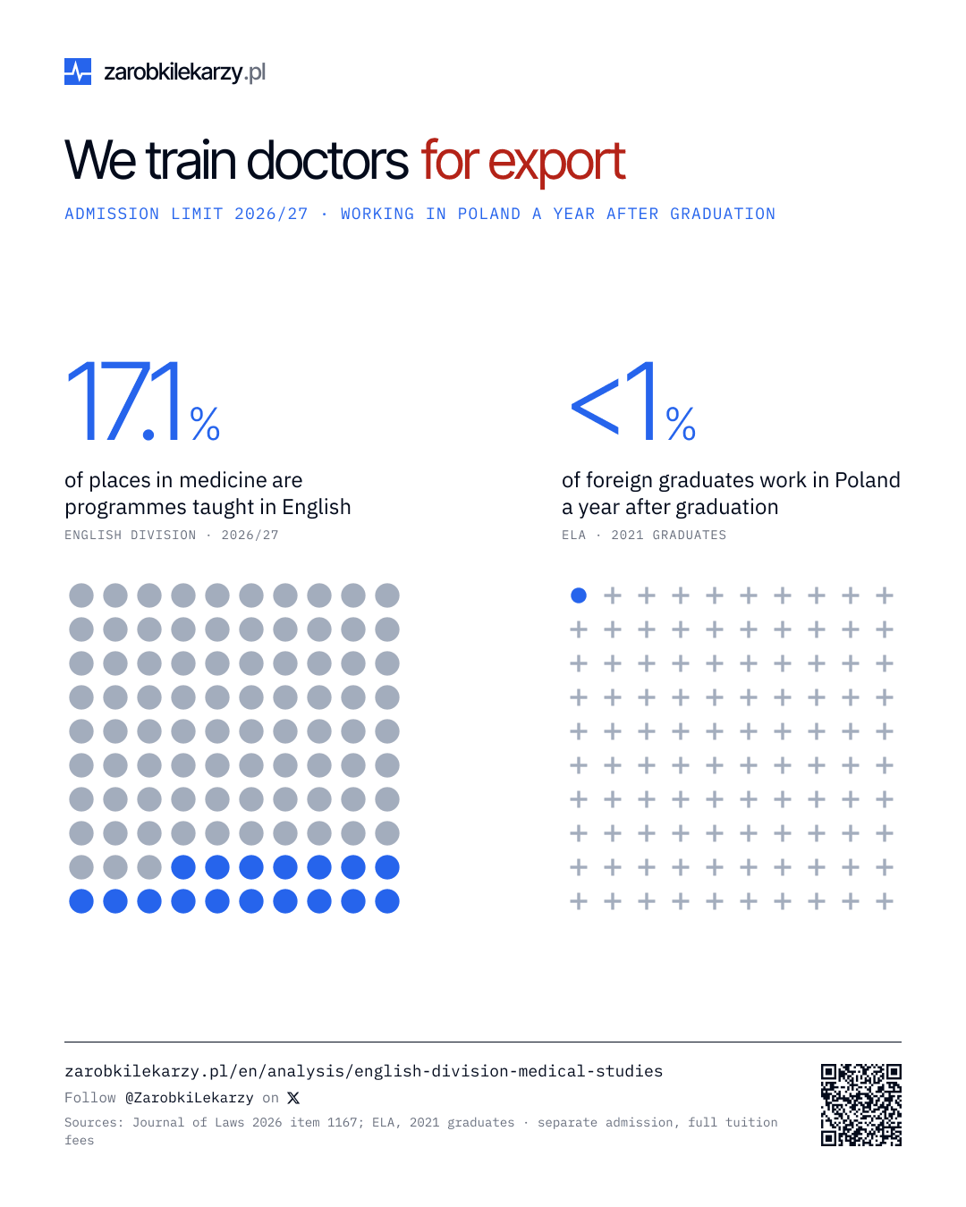 Infographic “We train doctors for export”: two boards of 100 squares. On the first, 17 squares in cobalt — programmes in a foreign language (English Division) make up 17.1% of places in the admission limit for medicine in 2026/27 (1,838 of 10,730). On the second, one smaller square: a year after graduation, fewer than 1% of foreign graduates in medical sciences work in Poland (ELA, 2021 graduates). This is a separate admission with tuition fees. Sources: regulation of the Minister of Health, Journal of Laws 2026 item 1167; Economic Fates of Graduates (ELA).