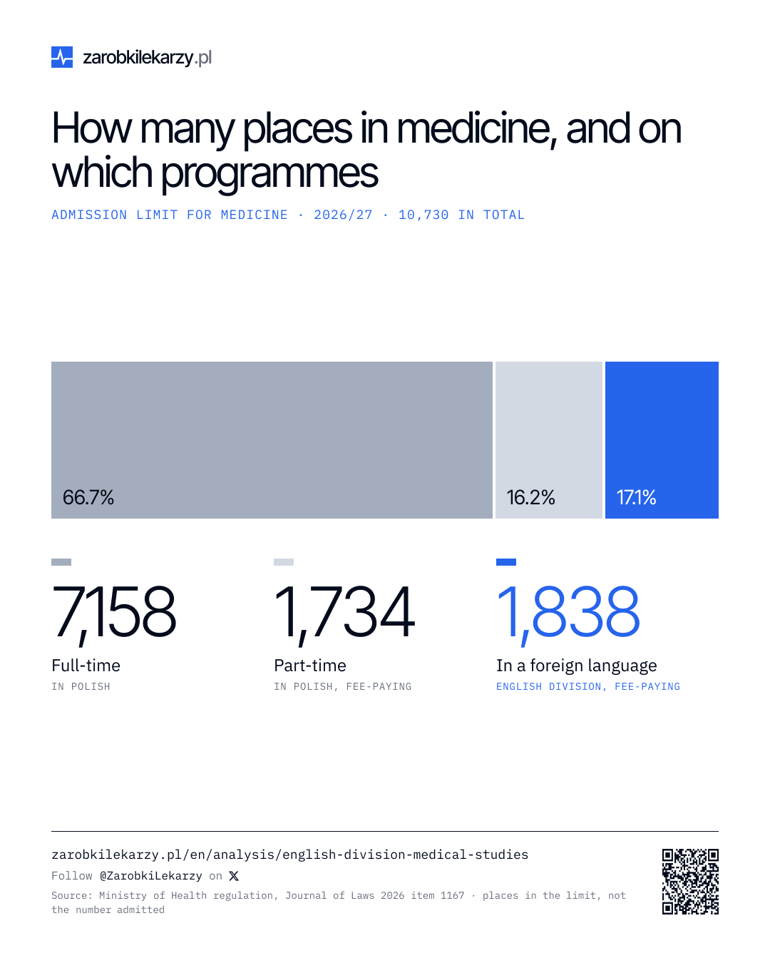 Infographic: the admission limit for medicine in 2026/27 — 10,730 places in total: full-time programmes in Polish 7,158, part-time programmes in Polish (fee-paying) 1,734, programmes in a foreign language (English Division, fee-paying) 1,838. Source: regulation of the Minister of Health, Journal of Laws 2026 item 1167.