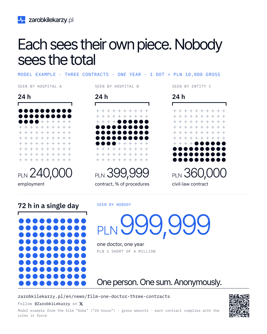 Infographic “Each sees their own piece. Nobody sees the total” — a model example from the film “Doba” (“24 hours”): one doctor with three contracts, gross amounts for a year, one dot is PLN 10,000. Three small boards of 100 squares, each with only the squares of one contract lit: hospital A sees the employment contract — PLN 240,000, hospital B sees the contract with a percentage of procedures — PLN 399,999, entity C sees the civil-law contract — PLN 360,000. Above each board a bracket “24 h”: each contract bills a full 24 hours. Next to them a full board in cobalt with the bracket “72 h in a single day”: PLN 999,999 in total, one doctor, one year, PLN 1 short of a million — nobody sees this total. Slogan: One person. One sum. Anonymously.