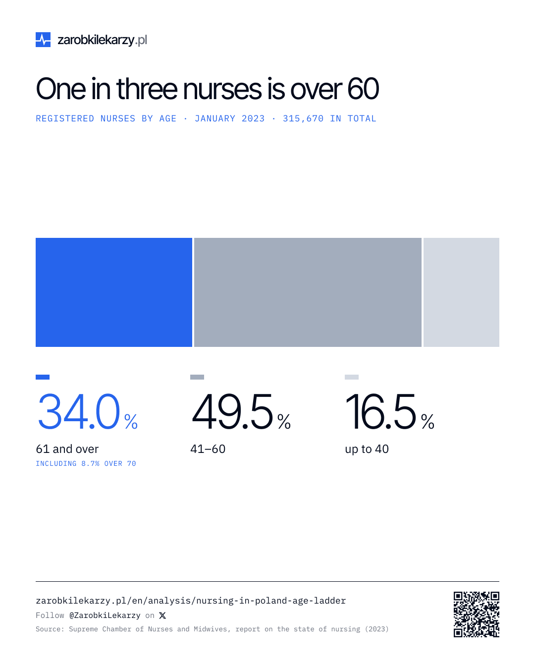 Infographic: the age of nurses entered in the Central Register of Nurses and Midwives (January 2023, 315,670 in total): 34.0% are 61 or over (including 8.7% over 70), 49.5% are 41–60, 16.5% are up to 40. Source: Supreme Chamber of Nurses and Midwives.