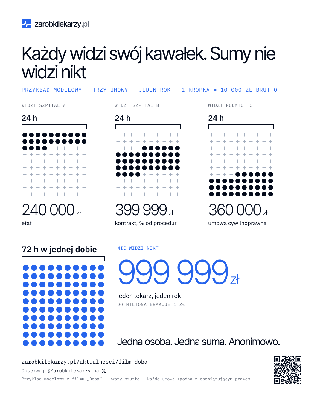 Infografika „Każdy widzi swój kawałek. Sumy nie widzi nikt” — przykład modelowy z filmu „Doba”, jeden lekarz z trzema umowami, kwoty brutto za rok, jedna kropka to 10 000 zł. Trzy małe plansze po 100 pól, na każdej zapalone tylko pola jednej umowy: szpital A widzi etat — 240 000 zł, szpital B widzi kontrakt z procentem od procedur — 399 999 zł, podmiot C widzi umowę cywilnoprawną — 360 000 zł. Nad każdą planszą nawias „24 h”: każda umowa rozlicza pełną dobę. Obok pełna plansza w kobalcie z nawiasem „72 h w jednej dobie”: razem 999 999 zł, jeden lekarz, jeden rok, do miliona brakuje 1 zł — tej sumy nie widzi nikt. Hasło: Jedna osoba. Jedna suma. Anonimowo.