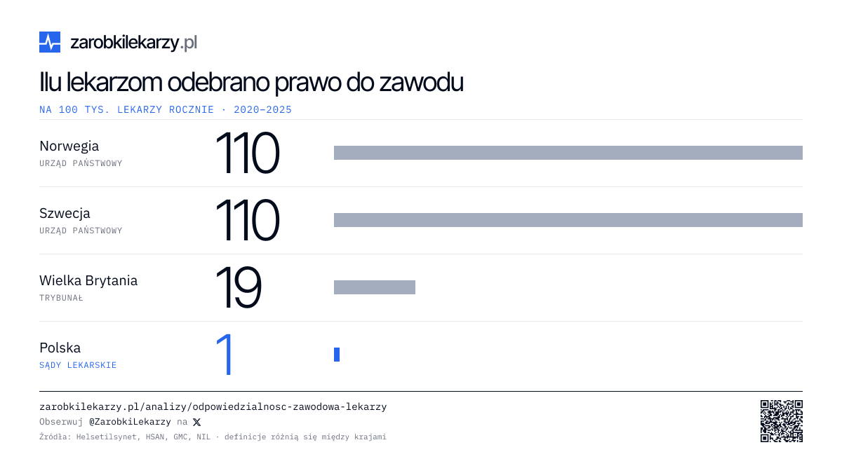 Infografika: odebrania prawa do zawodu lekarzom na 100 tys. lekarzy, średnio rocznie w latach 2020–2025: Norwegia 110, Szwecja 110, Wielka Brytania 19, Polska 1. Definicje różnią się między krajami. Źródła: Helsetilsynet, HSAN, GMC, NIL.